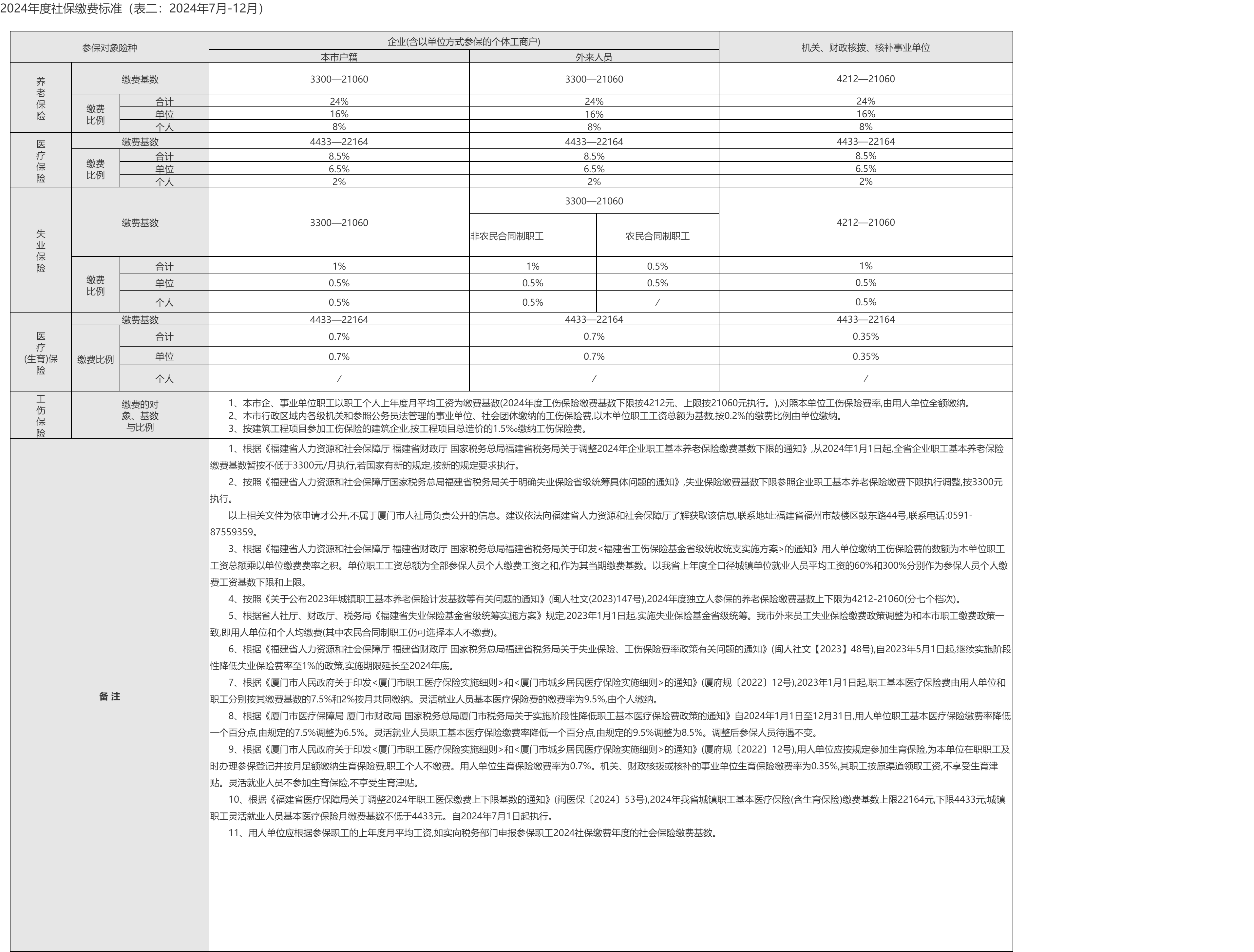 2024年度社保缴费标准（表二：2024年7月-12月）.png