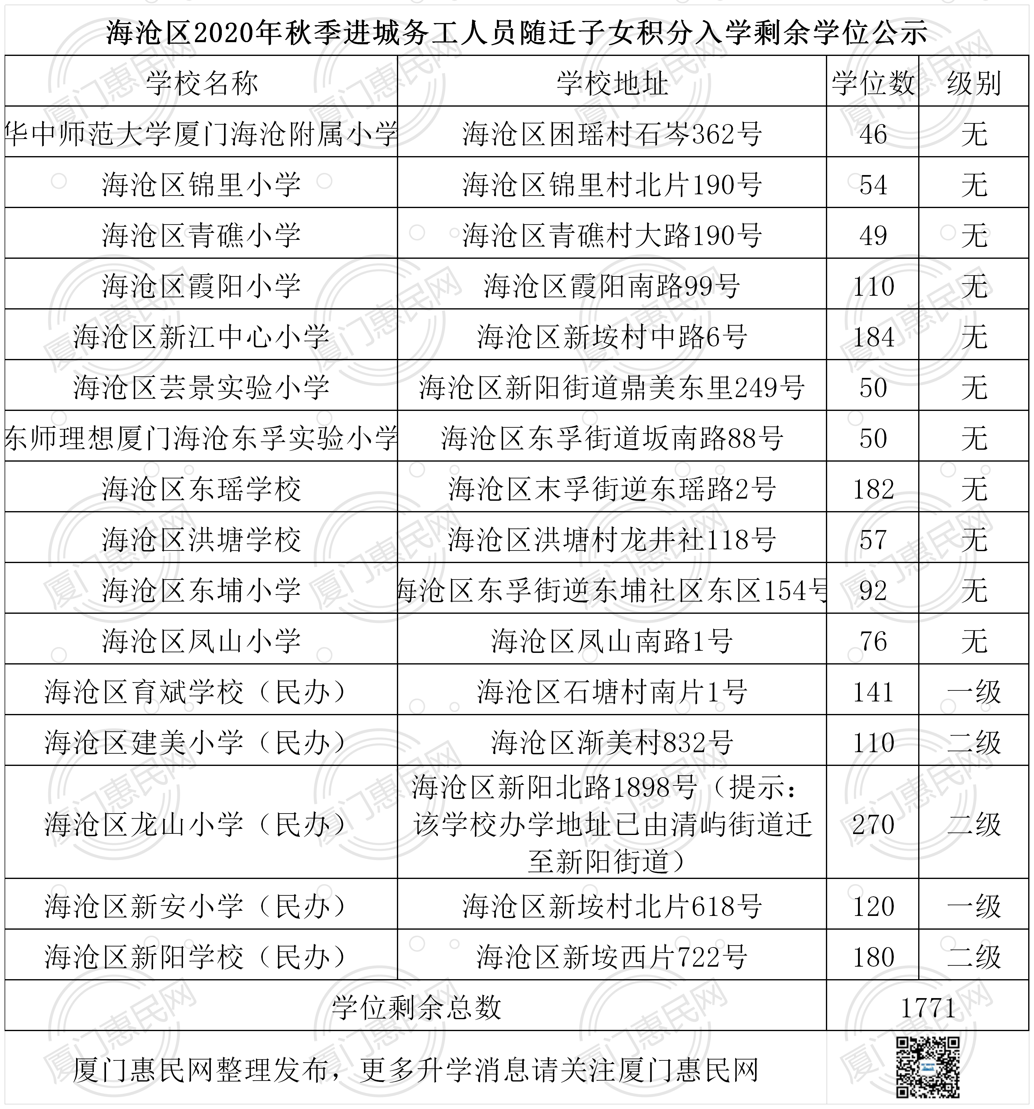 海沧区2020年积分入学剩余学位公示.png