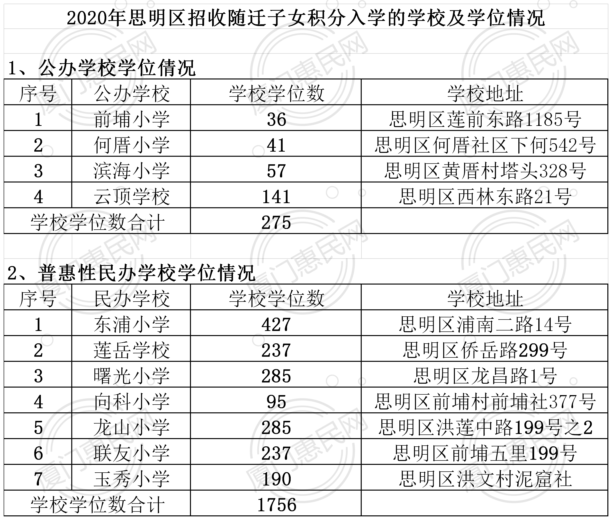 2020年思明区招收随迁子女积分入学的学校及学位情况.png